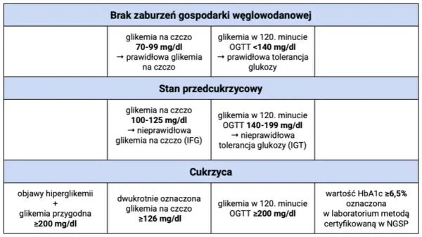 Glukoza na czczo: Czy Twój wynik jest w normie? Pełny przewodnik